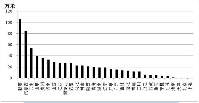 图4  2017年各省（区、市）钻探工作量示意图