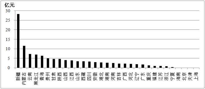 图3  2017年各省（区、市）矿产勘查投入示意图