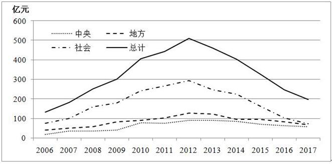 图1  2006—2017年全国地质勘查投入对比图